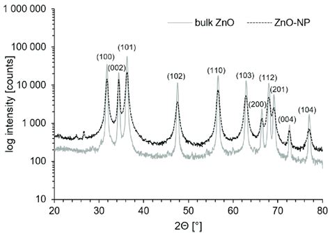  Zincite Nanoparticelle: Materiale Rivoluzionario per l'Elettronica di Nuova Generazione e la Catalisi Avanzata!