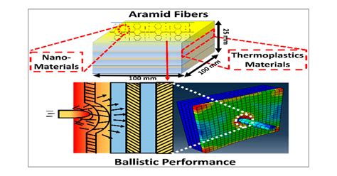  Aramid Fiber:  Il Supereroe Resistente del Mondo Industriale!